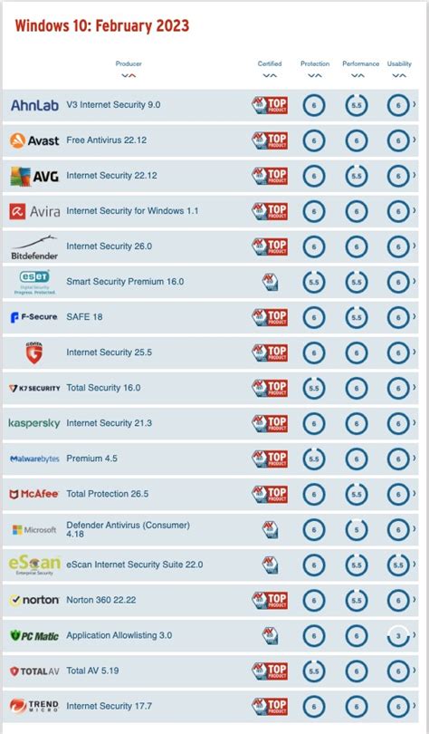 bitdefender ranking